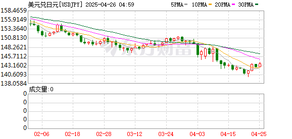 配资网前十名 日元又到生死一线！汇市套利交易盛行 干预“药效已难续命”？