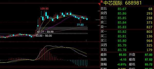 网上炒股配资公司 芯片板块重挫 机会还是风险?